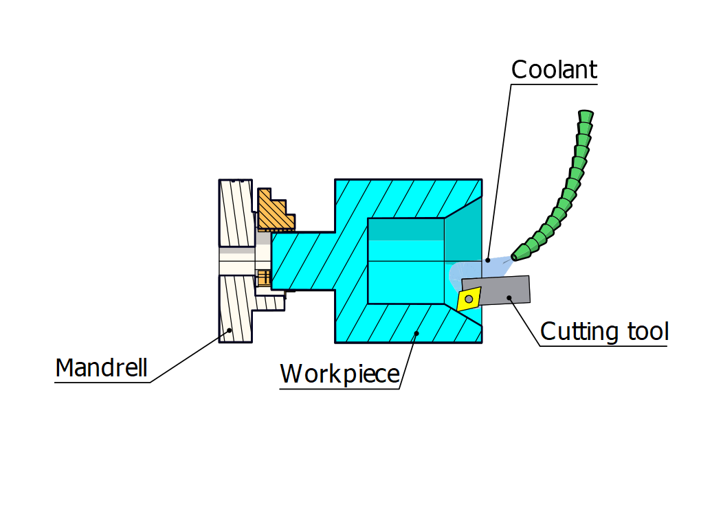 Countersinking